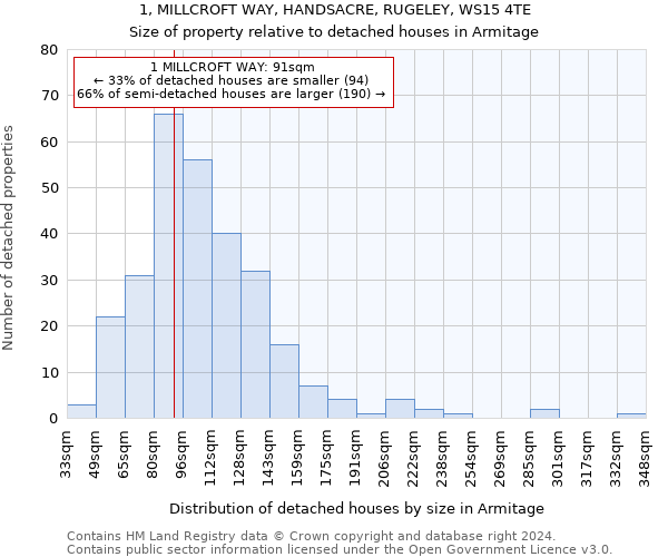 1, MILLCROFT WAY, HANDSACRE, RUGELEY, WS15 4TE: Size of property relative to detached houses in Armitage