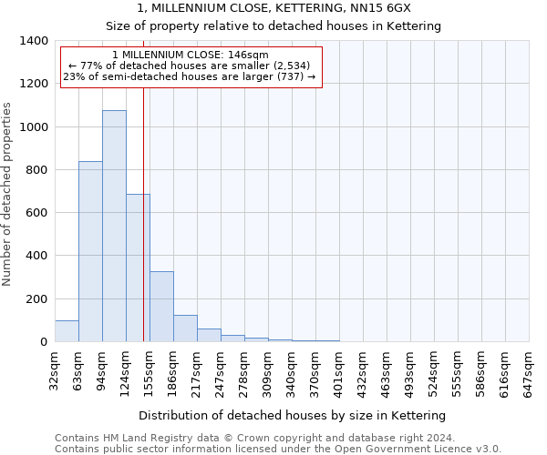 1, MILLENNIUM CLOSE, KETTERING, NN15 6GX: Size of property relative to detached houses in Kettering