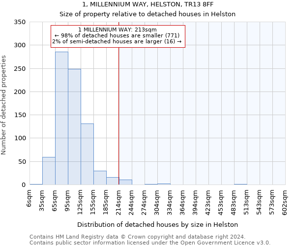 1, MILLENNIUM WAY, HELSTON, TR13 8FF: Size of property relative to detached houses in Helston