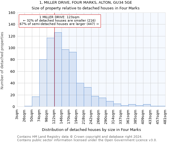 1, MILLER DRIVE, FOUR MARKS, ALTON, GU34 5GE: Size of property relative to detached houses in Four Marks