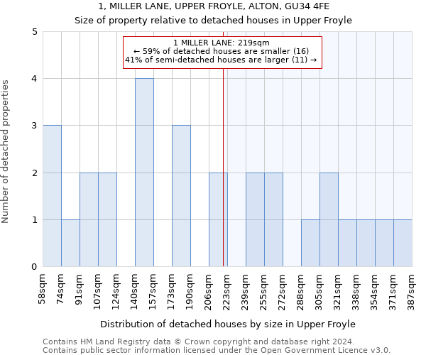 1, MILLER LANE, UPPER FROYLE, ALTON, GU34 4FE: Size of property relative to detached houses in Upper Froyle