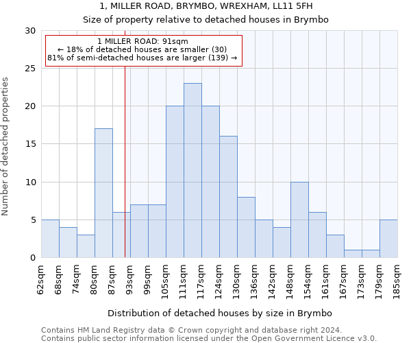 1, MILLER ROAD, BRYMBO, WREXHAM, LL11 5FH: Size of property relative to detached houses in Brymbo