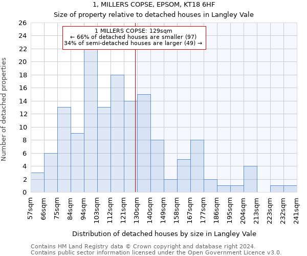 1, MILLERS COPSE, EPSOM, KT18 6HF: Size of property relative to detached houses in Langley Vale