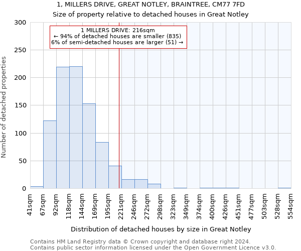 1, MILLERS DRIVE, GREAT NOTLEY, BRAINTREE, CM77 7FD: Size of property relative to detached houses in Great Notley