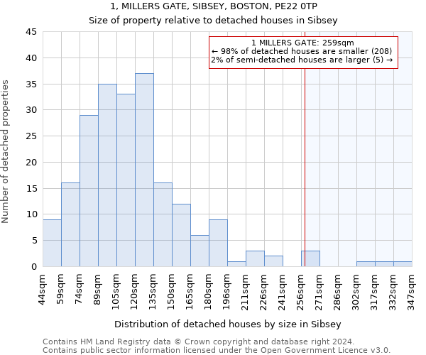 1, MILLERS GATE, SIBSEY, BOSTON, PE22 0TP: Size of property relative to detached houses in Sibsey