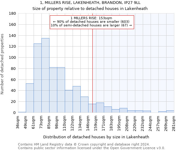 1, MILLERS RISE, LAKENHEATH, BRANDON, IP27 9LL: Size of property relative to detached houses in Lakenheath