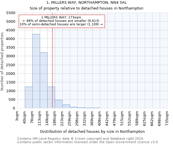 1, MILLERS WAY, NORTHAMPTON, NN4 5AL: Size of property relative to detached houses in Northampton