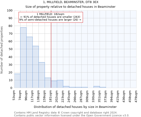 1, MILLFIELD, BEAMINSTER, DT8 3EX: Size of property relative to detached houses in Beaminster