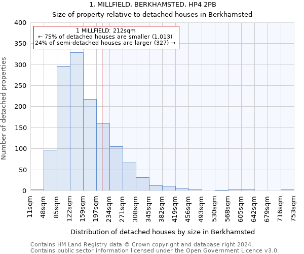 1, MILLFIELD, BERKHAMSTED, HP4 2PB: Size of property relative to detached houses in Berkhamsted