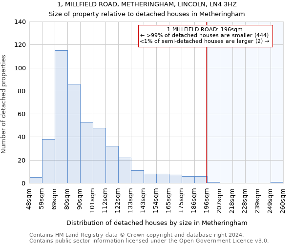 1, MILLFIELD ROAD, METHERINGHAM, LINCOLN, LN4 3HZ: Size of property relative to detached houses in Metheringham