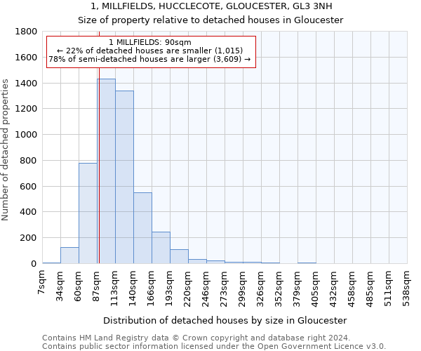 1, MILLFIELDS, HUCCLECOTE, GLOUCESTER, GL3 3NH: Size of property relative to detached houses in Gloucester