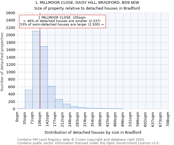 1, MILLMOOR CLOSE, DAISY HILL, BRADFORD, BD9 6EW: Size of property relative to detached houses in Bradford