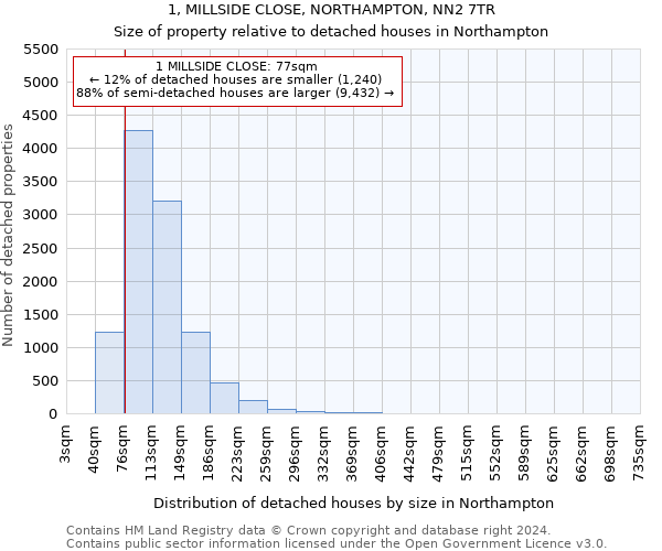 1, MILLSIDE CLOSE, NORTHAMPTON, NN2 7TR: Size of property relative to detached houses in Northampton