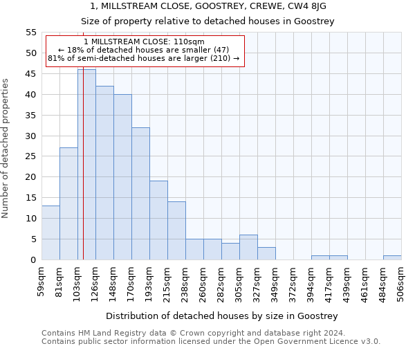 1, MILLSTREAM CLOSE, GOOSTREY, CREWE, CW4 8JG: Size of property relative to detached houses in Goostrey