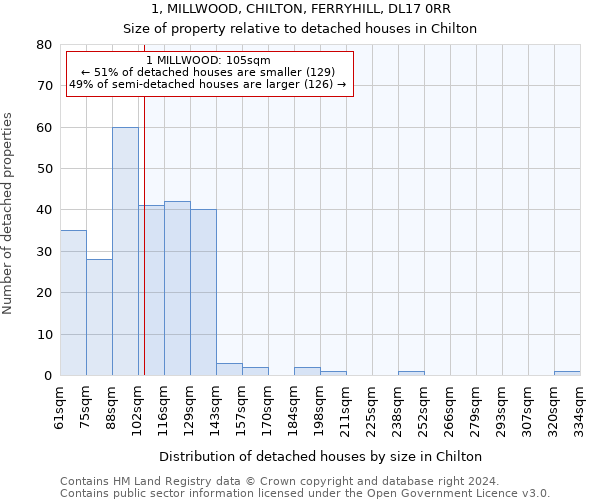 1, MILLWOOD, CHILTON, FERRYHILL, DL17 0RR: Size of property relative to detached houses in Chilton