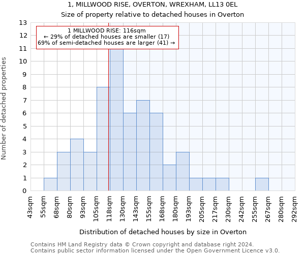 1, MILLWOOD RISE, OVERTON, WREXHAM, LL13 0EL: Size of property relative to detached houses in Overton