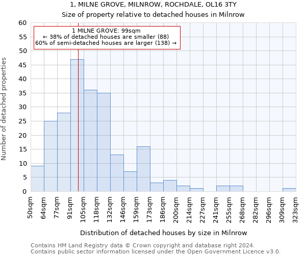 1, MILNE GROVE, MILNROW, ROCHDALE, OL16 3TY: Size of property relative to detached houses in Milnrow