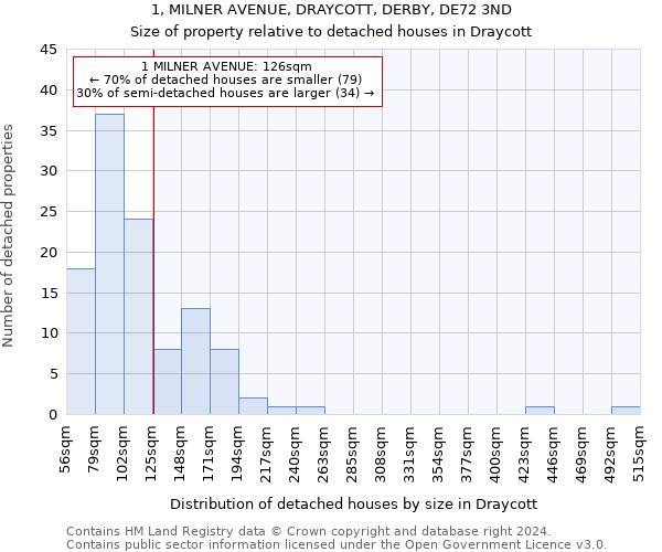 1, MILNER AVENUE, DRAYCOTT, DERBY, DE72 3ND: Size of property relative to detached houses in Draycott