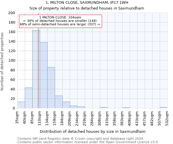 1, MILTON CLOSE, SAXMUNDHAM, IP17 1WH: Size of property relative to detached houses in Saxmundham