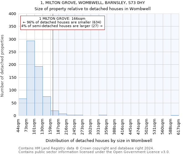 1, MILTON GROVE, WOMBWELL, BARNSLEY, S73 0HY: Size of property relative to detached houses in Wombwell