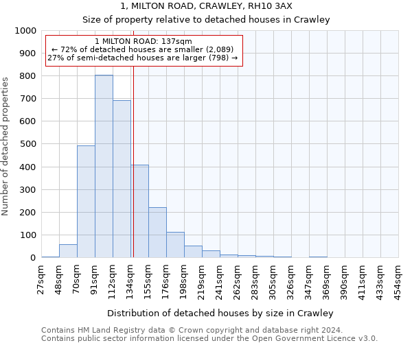 1, MILTON ROAD, CRAWLEY, RH10 3AX: Size of property relative to detached houses in Crawley
