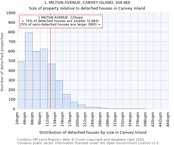 1, MILTSIN AVENUE, CANVEY ISLAND, SS8 8EE: Size of property relative to detached houses in Canvey Island