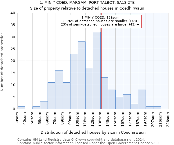 1, MIN Y COED, MARGAM, PORT TALBOT, SA13 2TE: Size of property relative to detached houses in Coedhirwaun