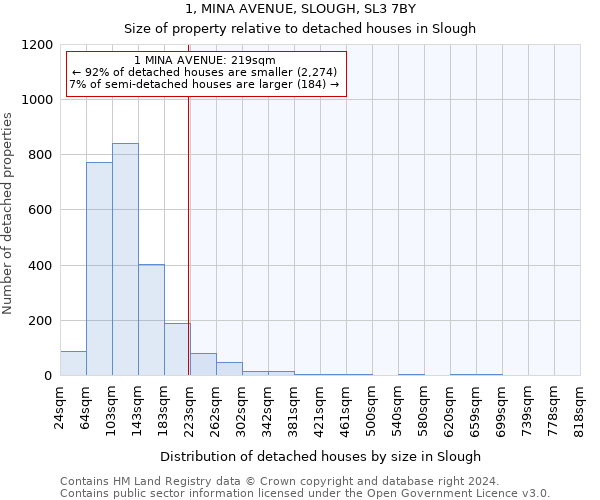 1, MINA AVENUE, SLOUGH, SL3 7BY: Size of property relative to detached houses in Slough