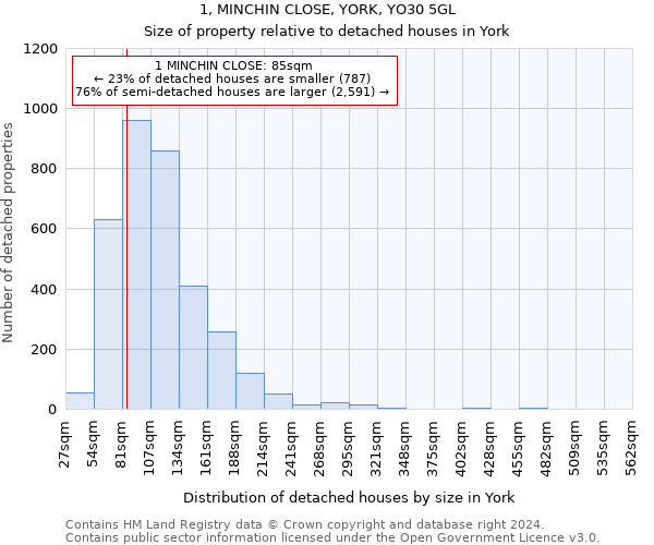 1, MINCHIN CLOSE, YORK, YO30 5GL: Size of property relative to detached houses in York