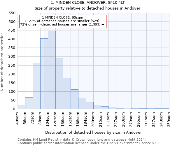 1, MINDEN CLOSE, ANDOVER, SP10 4LT: Size of property relative to detached houses in Andover