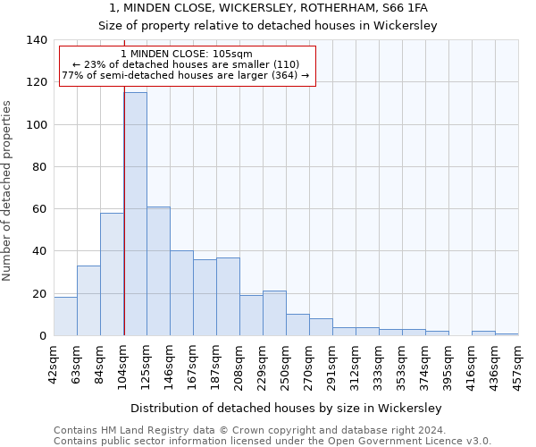 1, MINDEN CLOSE, WICKERSLEY, ROTHERHAM, S66 1FA: Size of property relative to detached houses in Wickersley