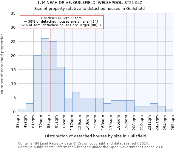 1, MINEAH DRIVE, GUILSFIELD, WELSHPOOL, SY21 9LZ: Size of property relative to detached houses in Guilsfield