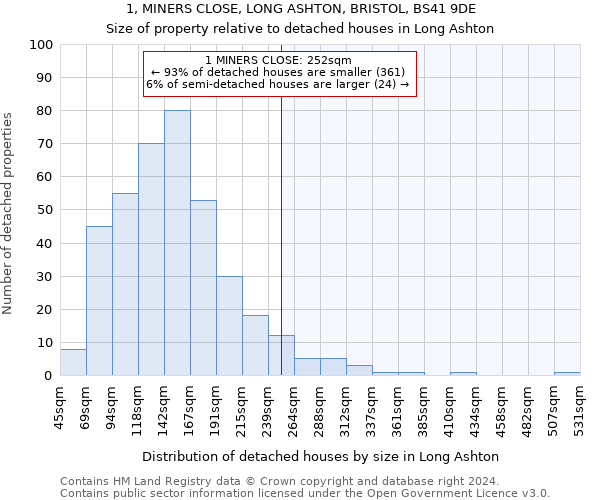 1, MINERS CLOSE, LONG ASHTON, BRISTOL, BS41 9DE: Size of property relative to detached houses in Long Ashton