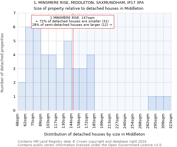 1, MINSMERE RISE, MIDDLETON, SAXMUNDHAM, IP17 3PA: Size of property relative to detached houses in Middleton