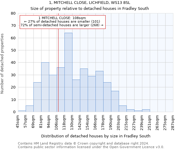 1, MITCHELL CLOSE, LICHFIELD, WS13 8SL: Size of property relative to detached houses in Fradley South