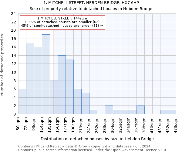 1, MITCHELL STREET, HEBDEN BRIDGE, HX7 6HP: Size of property relative to detached houses in Hebden Bridge