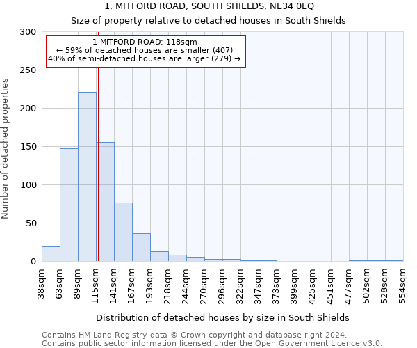 1, MITFORD ROAD, SOUTH SHIELDS, NE34 0EQ: Size of property relative to detached houses in South Shields