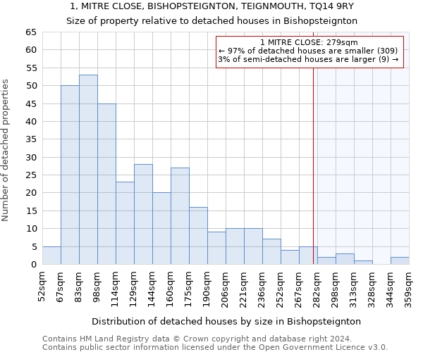 1, MITRE CLOSE, BISHOPSTEIGNTON, TEIGNMOUTH, TQ14 9RY: Size of property relative to detached houses in Bishopsteignton