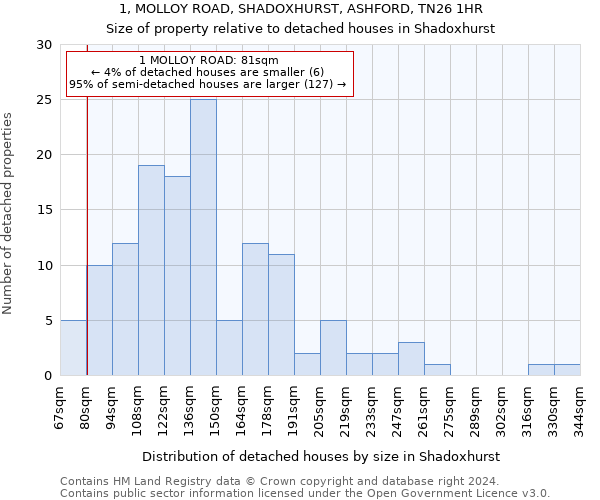 1, MOLLOY ROAD, SHADOXHURST, ASHFORD, TN26 1HR: Size of property relative to detached houses in Shadoxhurst