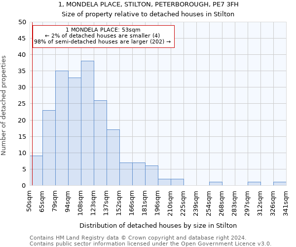 1, MONDELA PLACE, STILTON, PETERBOROUGH, PE7 3FH: Size of property relative to detached houses in Stilton