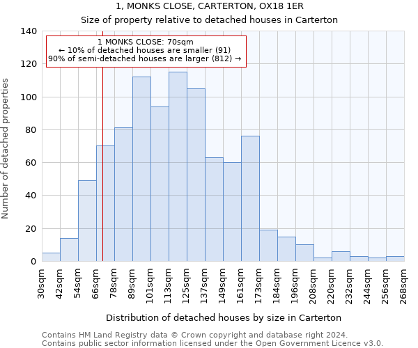 1, MONKS CLOSE, CARTERTON, OX18 1ER: Size of property relative to detached houses in Carterton