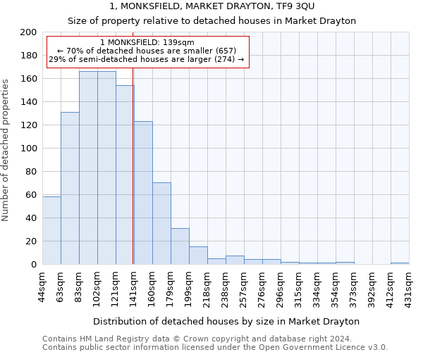 1, MONKSFIELD, MARKET DRAYTON, TF9 3QU: Size of property relative to detached houses in Market Drayton
