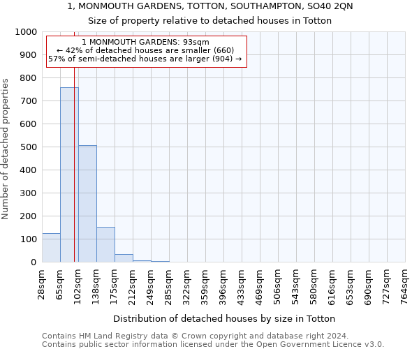 1, MONMOUTH GARDENS, TOTTON, SOUTHAMPTON, SO40 2QN: Size of property relative to detached houses in Totton