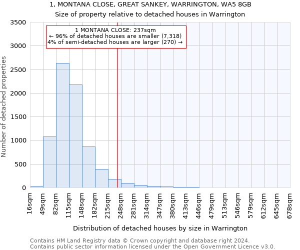 1, MONTANA CLOSE, GREAT SANKEY, WARRINGTON, WA5 8GB: Size of property relative to detached houses in Warrington
