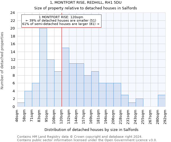 1, MONTFORT RISE, REDHILL, RH1 5DU: Size of property relative to detached houses in Salfords
