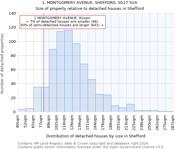 1, MONTGOMERY AVENUE, SHEFFORD, SG17 5UA: Size of property relative to detached houses in Shefford