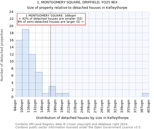 1, MONTGOMERY SQUARE, DRIFFIELD, YO25 9EX: Size of property relative to detached houses in Kelleythorpe