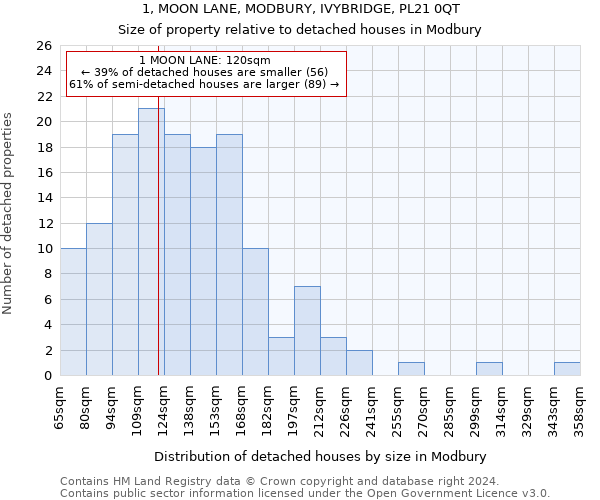 1, MOON LANE, MODBURY, IVYBRIDGE, PL21 0QT: Size of property relative to detached houses in Modbury