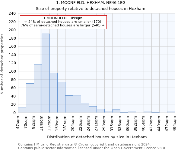 1, MOONFIELD, HEXHAM, NE46 1EG: Size of property relative to detached houses in Hexham