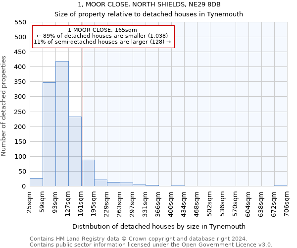 1, MOOR CLOSE, NORTH SHIELDS, NE29 8DB: Size of property relative to detached houses in Tynemouth